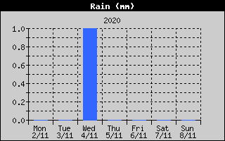 Total Rain History