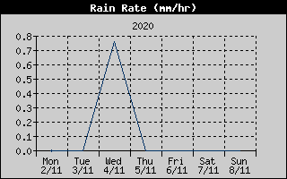 Rain Rate History