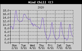 Wind Chill History