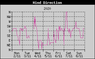 Wind Direction History