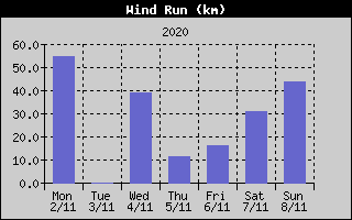 Wind Run History