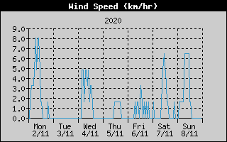 Average Wind Speed History