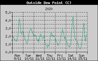 Outside Dewpoint History