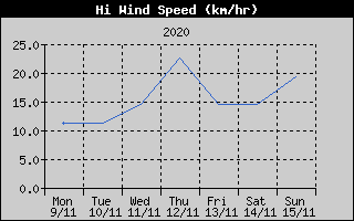 High Wind Speed History