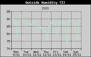 Outside Humidity History