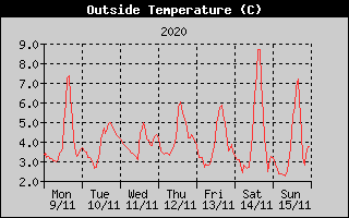 Outside Temperature History