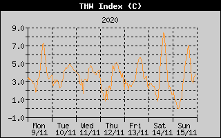 THW Index History