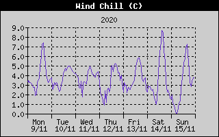 Wind Chill History