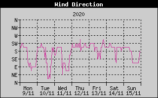 Wind Direction History