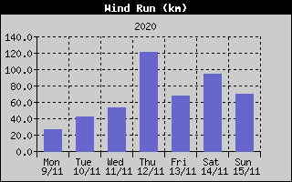 Wind Run History