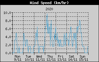 Average Wind Speed History
