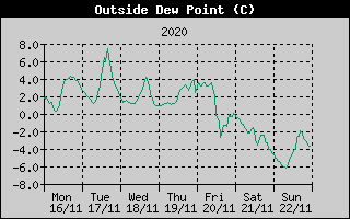 Outside Dewpoint History