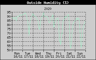 Outside Humidity History