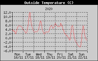 Outside Temperature History