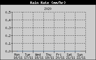 Rain Rate History