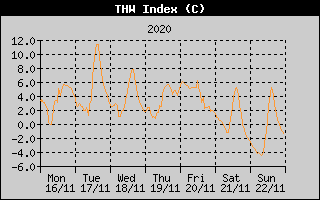 THW Index History