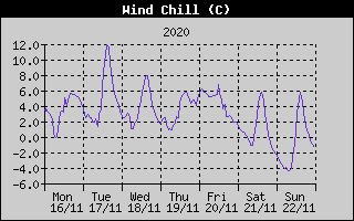 Wind Chill History