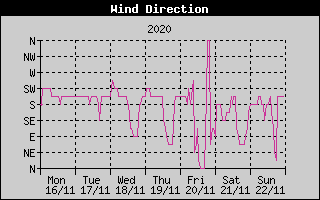 Wind Direction History