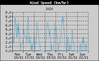 Average Wind Speed History