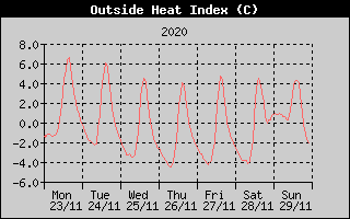 Heat Index History
