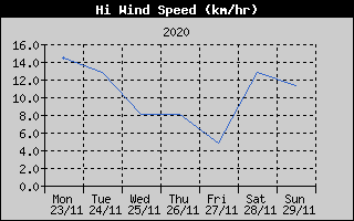 High Wind Speed History