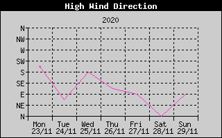 Direction of High Wind History