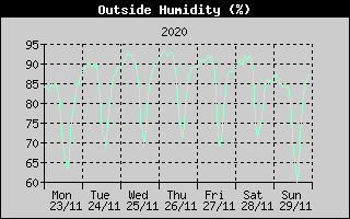 Outside Humidity History