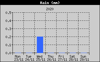 Total Rain History