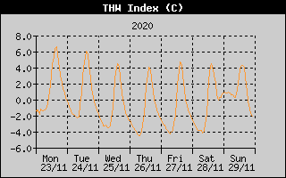 THW Index History