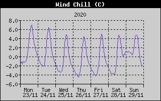 Wind Chill History