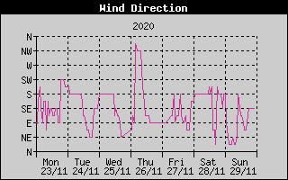 Wind Direction History