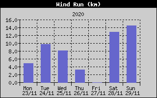 Wind Run History