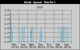 Average Wind Speed History