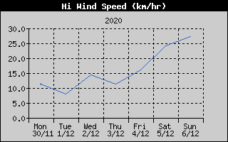 High Wind Speed History