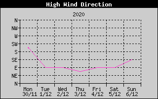 Direction of High Wind History
