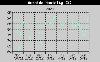 Outside Humidity History