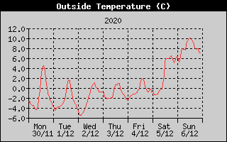 Outside Temperature History