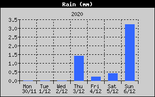 Total Rain History
