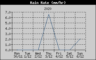 Rain Rate History