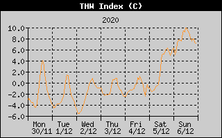 THW Index History
