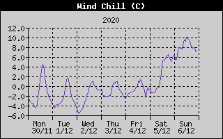 Wind Chill History
