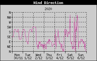 Wind Direction History