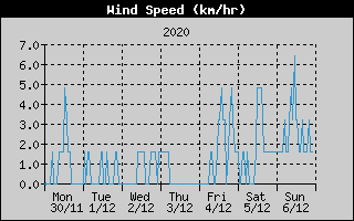 Average Wind Speed History