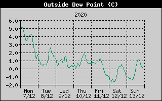 Outside Dewpoint History