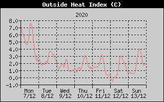 Heat Index History