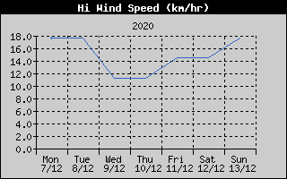 High Wind Speed History