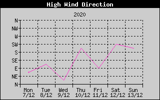 Direction of High Wind History