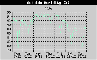 Outside Humidity History