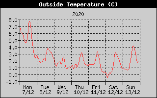 Outside Temperature History