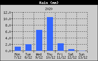 Total Rain History